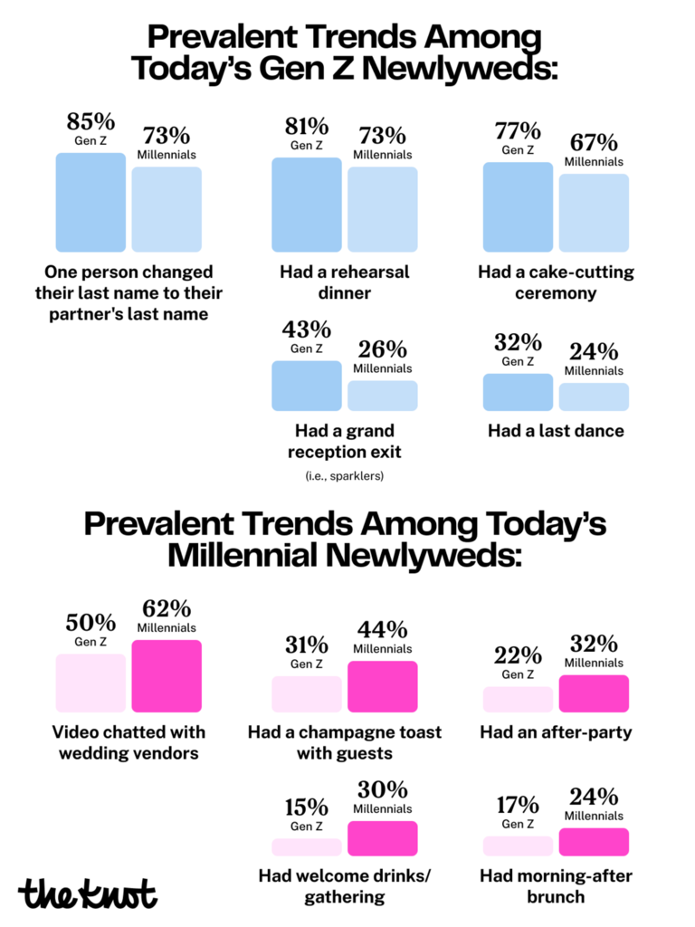 Comparison between Gen Z and Millennials if they participated in different wedding traditions.