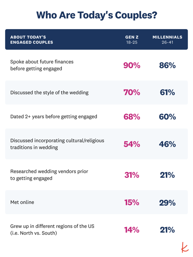 Real Wedding Study Infographic