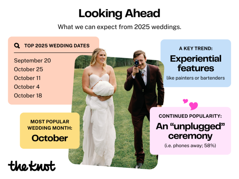 Chart of 2025 wedding trends. 