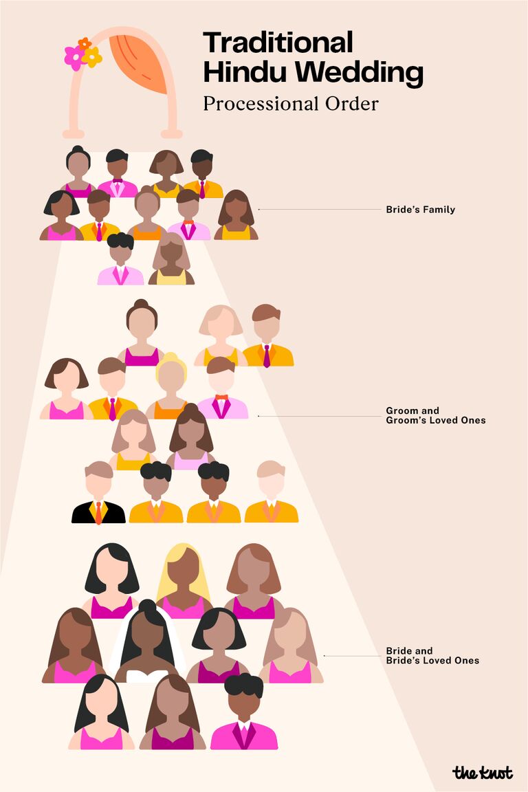 Traditional Hindu wedding processional order to plan your ceremony