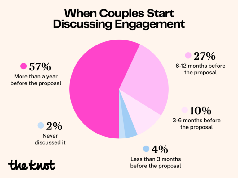 Chart of when couples start discussing getting engaged.