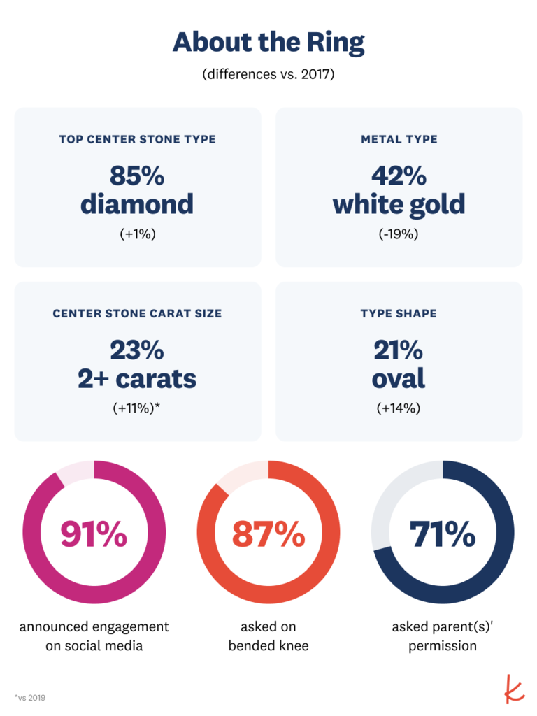 Real Wedding Study Infographic